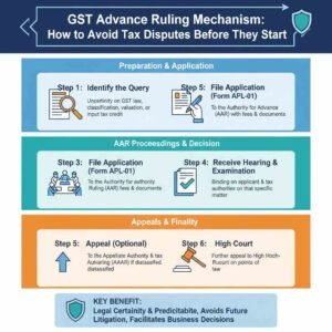 GST Advance Ruling Mechanism_ How to Avoid Tax Disputes Before They ...